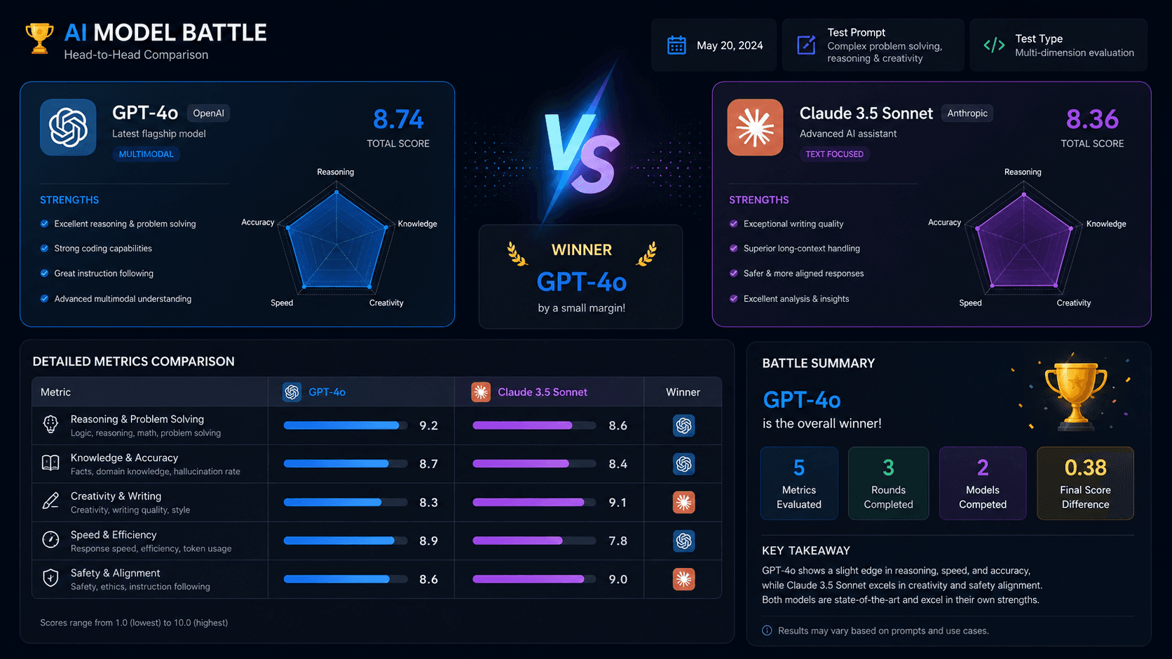 AI Model Battle Results