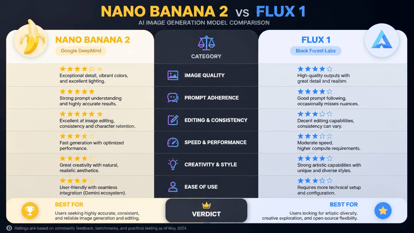 Nano Banana 2 vs Flux 1 Comparison