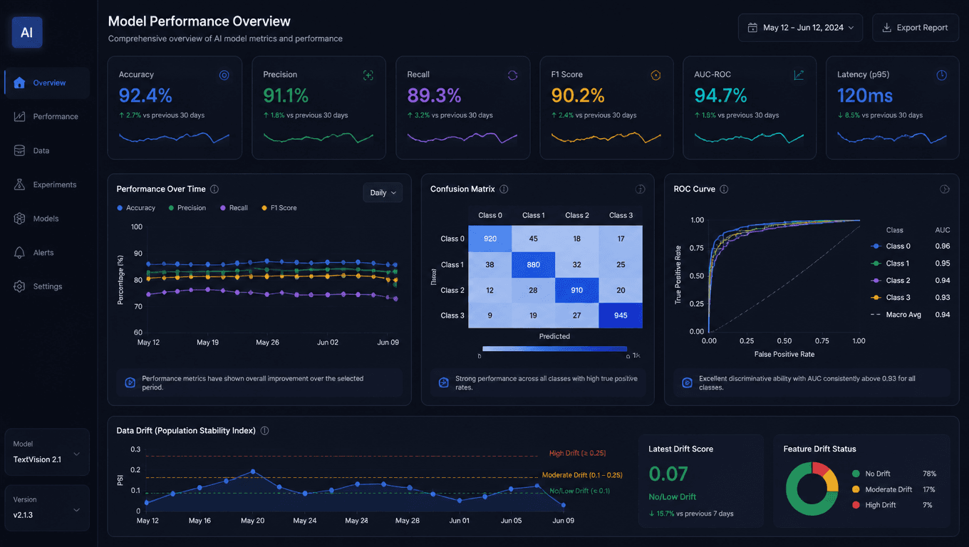 AI Model Performance Metrics